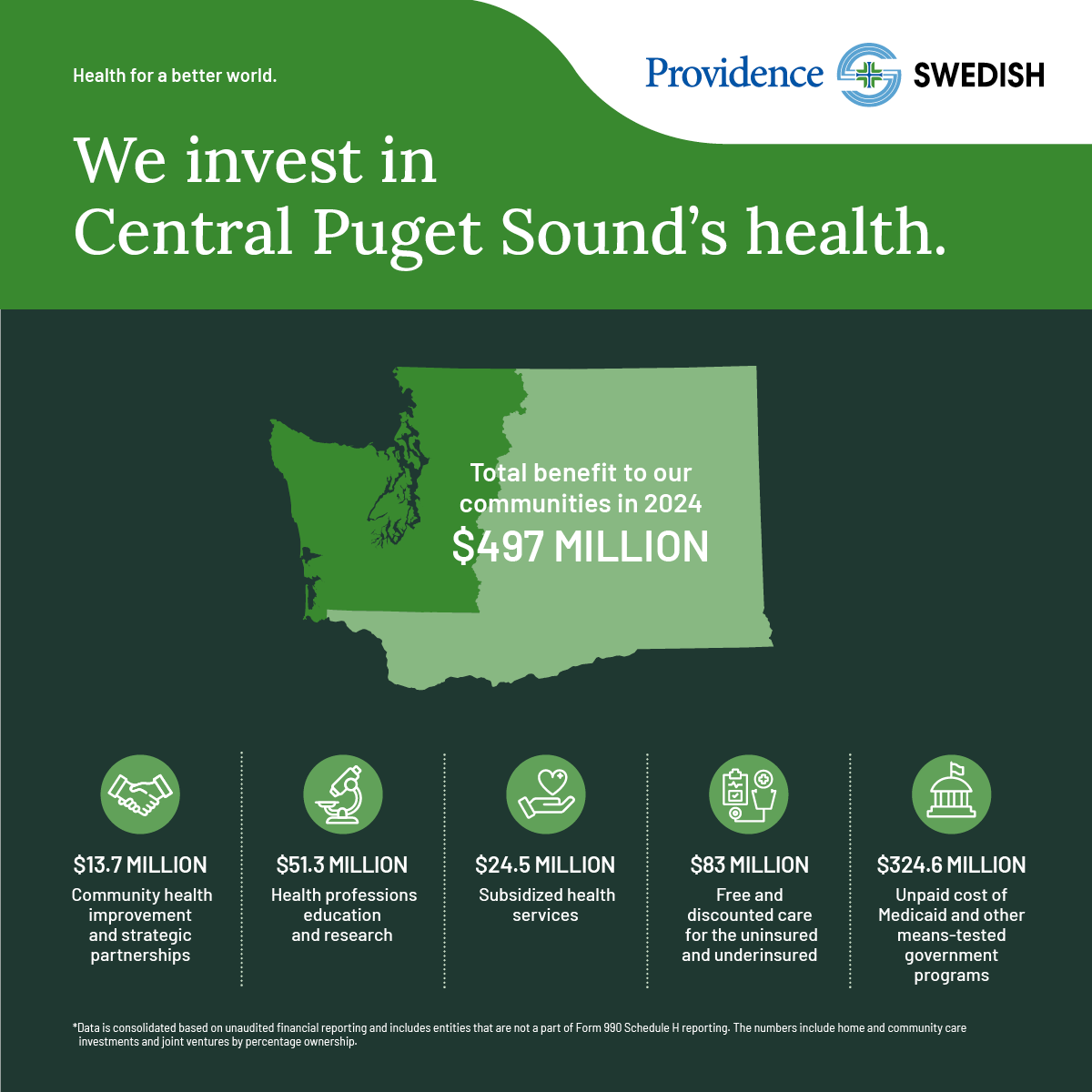 $497M contributed to #healthier, stronger #PugetSound communities in 2024. 

See how we are making a difference: swedishnw.org/6012SikYw