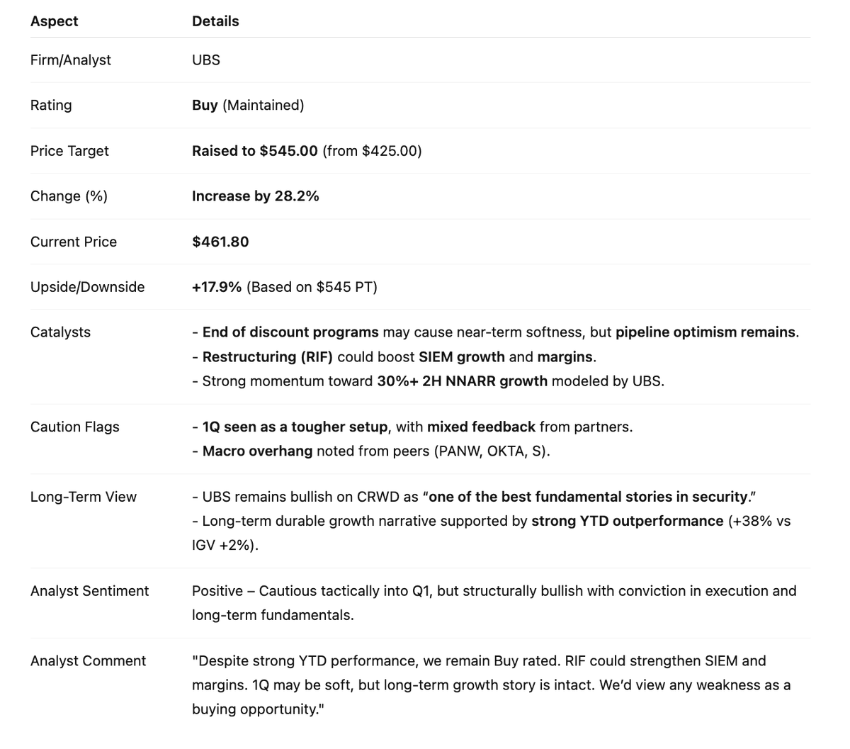 $CRWD | 𝐂𝐫𝐨𝐰𝐝𝐒𝐭𝐫𝐢𝐤𝐞 (CRWD): UBS maintains 𝐁𝐮𝐲, raises 𝐏𝐓 𝐭𝐨 $𝟓𝟒𝟓 (from $425).

One of security's best long-term stories—1Q may wobble, but pipeline strength keeps UBS bullish.