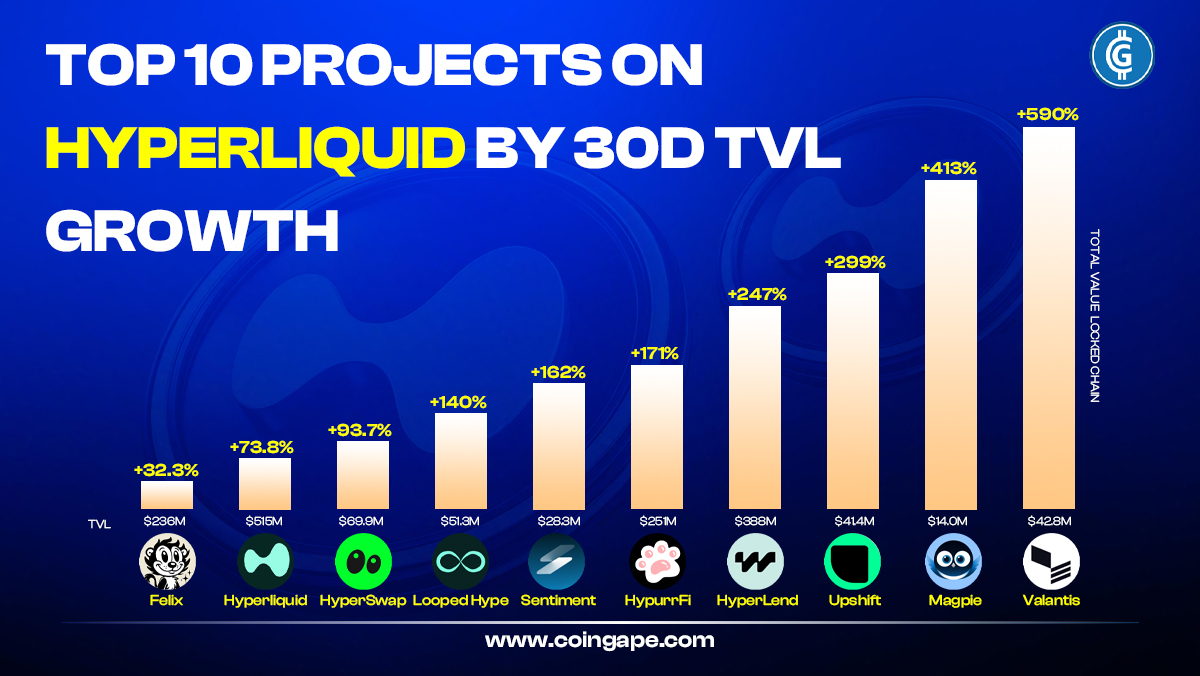 🚀 Top 10 Projects on @HyperliquidX by 30D TVL Growth! 🔥 From Felix to Valantis, capital is flowing fast — with Valantis leading the pack at a mind-blowing +590% TVL growth! 📈 DeFi on Hyperliquid is heating up. Who’s building, who’s winning — it’s all on-chain. #DeFi… logo