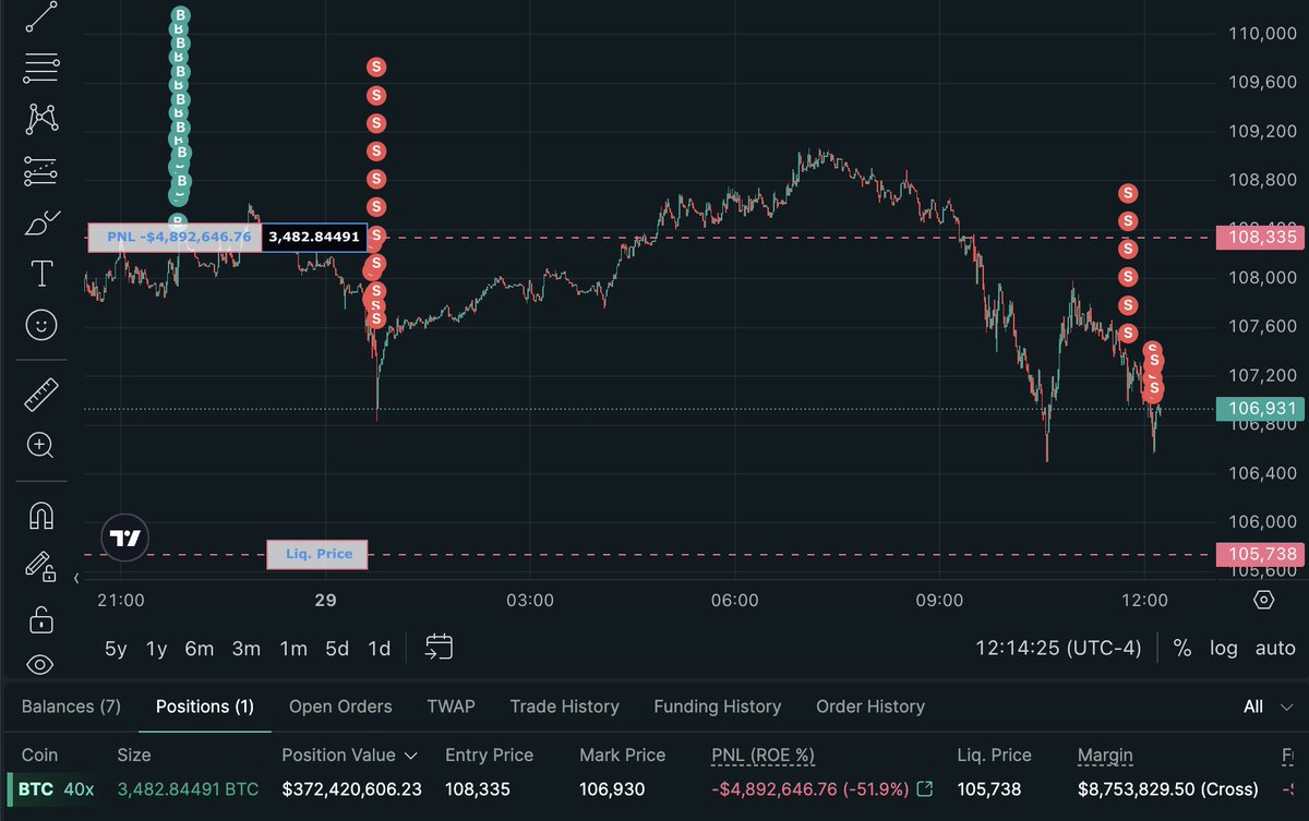 arkham's tweet photo. JAMES WYNN CURRENTLY DUMPING HIS LONG TO DECREASE LIQUIDATION

James Wynn just reduced his long position from $750M down to $375M, taking a loss of $4.7M over the past 12 hours.

James Wynn is currently within $1000 of liquidation. Will he survive? https://t.co/8W5C8LFBlD