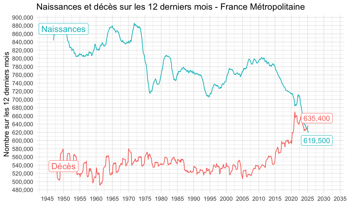📈 Plus de décès (635 400) que de naissances (619 500) sur 12 mois en France Métropolitaine: en avril 2025, le solde naturel est **négatif** pour le 6ème mois consécutif, et pour la 1ère fois depuis la 2ème guerre mondiale.