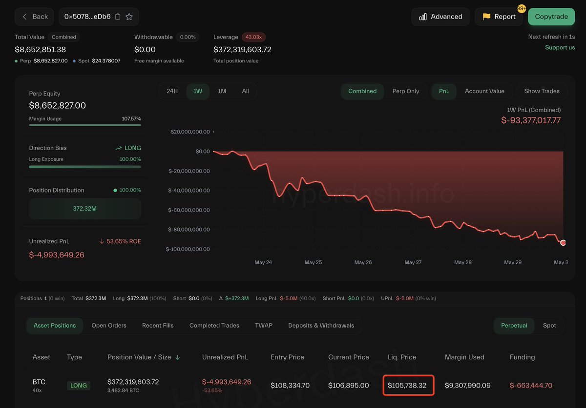 lookonchain's tweet photo. James Wynn(@JamesWynnReal) just closed part of his $BTC position at a loss of $1.62M, lowering the liquidation price to $105,738.
https://t.co/Y52tD3hyAR https://t.co/UINEKew0o5