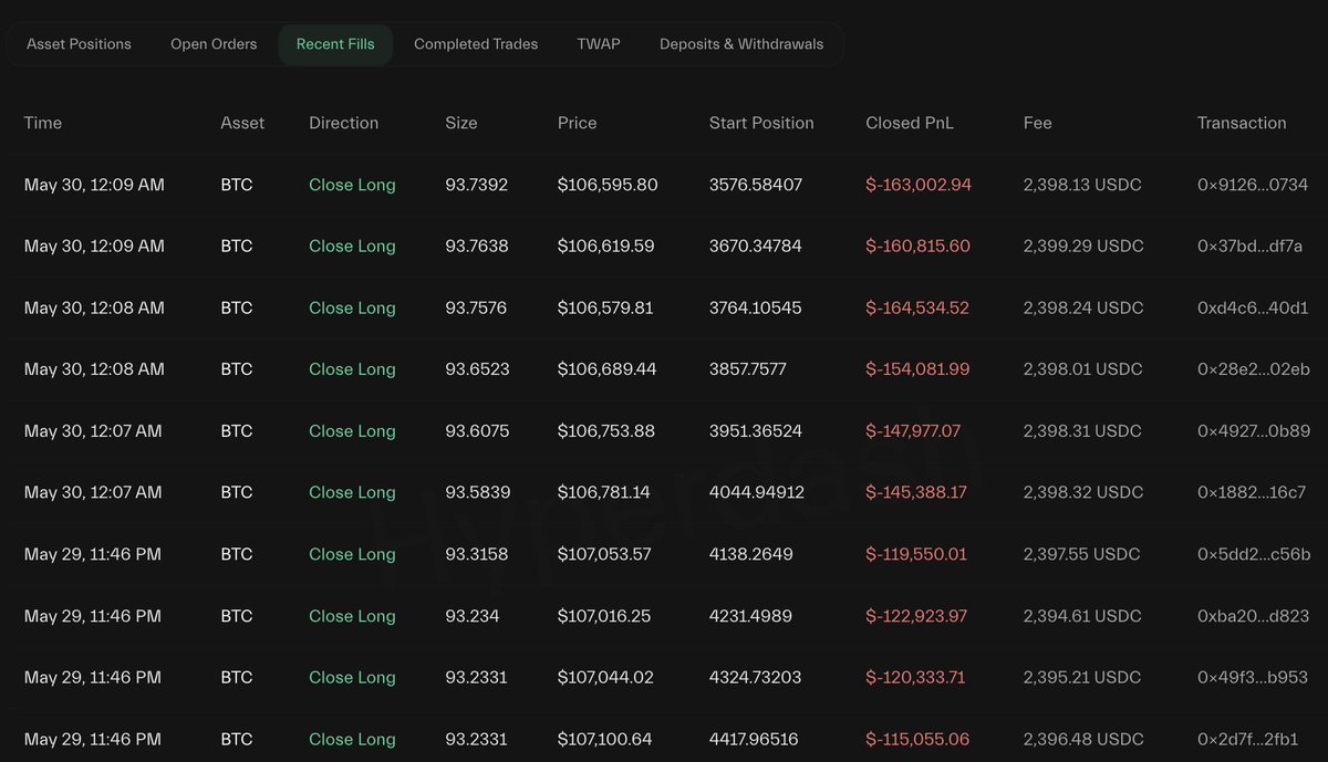 lookonchain's tweet photo. James Wynn(@JamesWynnReal) just closed part of his $BTC position at a loss of $1.62M, lowering the liquidation price to $105,738.
https://t.co/Y52tD3hyAR https://t.co/UINEKew0o5