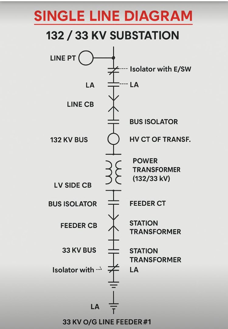 ugwa_kingsley's tweet photo. Understanding 132/33 kV Substations: A Comprehensive Guide

#Substation #PowerSystems #ElectricalEngineering #SingleLineDiagram #SLD #ProtectionCoordination #OperationalFlow #HighVoltage #Energy #PowerTransmission #Distribution #Engineering #Learning https://t.co/aqRWn2NuF2