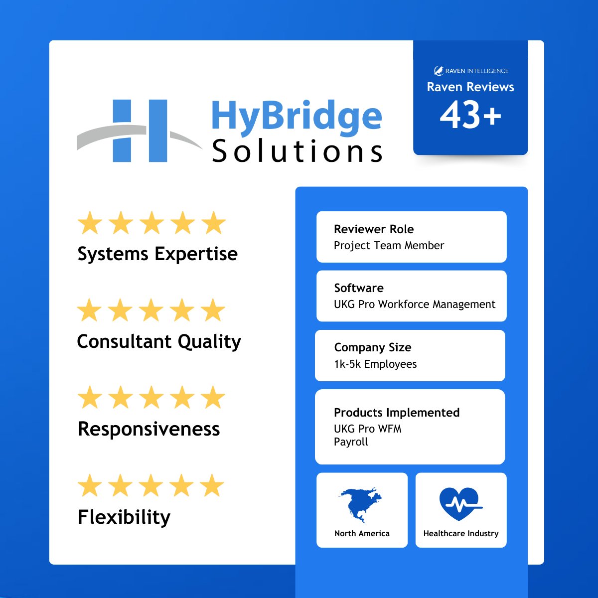 Raven Intelligence (@ravenintell) on Twitter photo In a recent review, <a href="/HyBridgeInc/">HyBridge Solutions</a> earned a 5-star review on their <a href="/UKGInc/">UKG</a> project! 🌟
See how other customers rate their experience with HyBridge Solutions on their <a href="/ravenintell/">Raven Intelligence</a> profile: hubs.li/Q03ng9Hh0
#HyBridgeSolutions #UKG #ERP #ENSW #HCM #RavenIntelligence In a recent review, <a href="/HyBridgeInc/">HyBridge Solutions</a> earned a 5-star review on their <a href="/UKGInc/">UKG</a> project! 🌟
See how other customers rate their experience with HyBridge Solutions on their <a href="/ravenintell/">Raven Intelligence</a> profile: hubs.li/Q03ng9Hh0
#HyBridgeSolutions #UKG #ERP #ENSW #HCM #RavenIntelligence