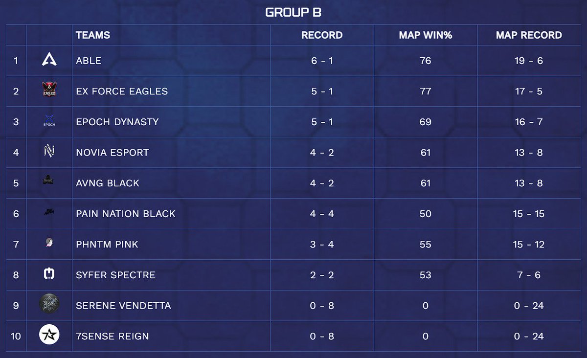 🏆 Point sur l'ECL

Comme vous le savez, la <a href="/NoviaEsport/">Novia Esport</a> est inscrit en division 5 pour la saison 2 de l'<a href="/EuCompLeague/">Eu Competitive League</a> ! 

Nous approchons de la fin de cette première phase avec 3 matchs restants contre <a href="/LondonExForceG/">London Ex-Force</a>, <a href="/SyferCOD/">Syfer esports</a> et <a href="/AvngEsports/">AVNG Esports</a> !

Il nous reste 10 jours pour