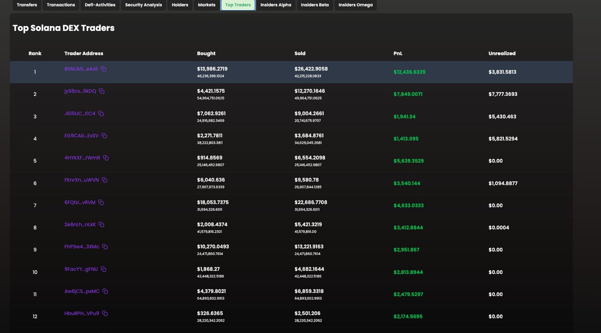 Check all the top traders and insiders in one place