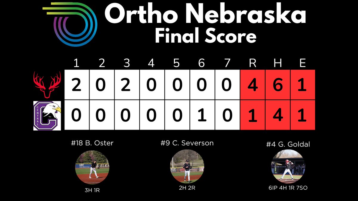 Elkhorn Baseball (@antlers_basebll) on Twitter photo Legion Final on Wednesday:
OrthoNebraska - 4
Central - 1
WP: <a href="/gavin_goldal/">Gavin Goldal</a> - 6 IP, 4H, 0 ER, 7 K’s
<a href="/tmuddy18/">Trey mudloff</a> - 1 IP, 0H, 0 ER, 2 K’s
<a href="/BostinOster/">Bostin Oster</a> - 3H, R
<a href="/CaidenSeverson/">Caiden Severson</a> - H, 2R, BB
<a href="/tyrus_mack23/">Tyrus Mack</a> - H, 2 RBI’s
<a href="/joshua_prit/">Josh</a> - H (1st Varsity Hit)
<a href="/paxton_stracke/">paxton_stracke</a> - 2 RBI’s Legion Final on Wednesday:
OrthoNebraska - 4
Central - 1
WP: <a href="/gavin_goldal/">Gavin Goldal</a> - 6 IP, 4H, 0 ER, 7 K’s
<a href="/tmuddy18/">Trey mudloff</a> - 1 IP, 0H, 0 ER, 2 K’s
<a href="/BostinOster/">Bostin Oster</a> - 3H, R
<a href="/CaidenSeverson/">Caiden Severson</a> - H, 2R, BB
<a href="/tyrus_mack23/">Tyrus Mack</a> - H, 2 RBI’s
<a href="/joshua_prit/">Josh</a> - H (1st Varsity Hit)
<a href="/paxton_stracke/">paxton_stracke</a> - 2 RBI’s
