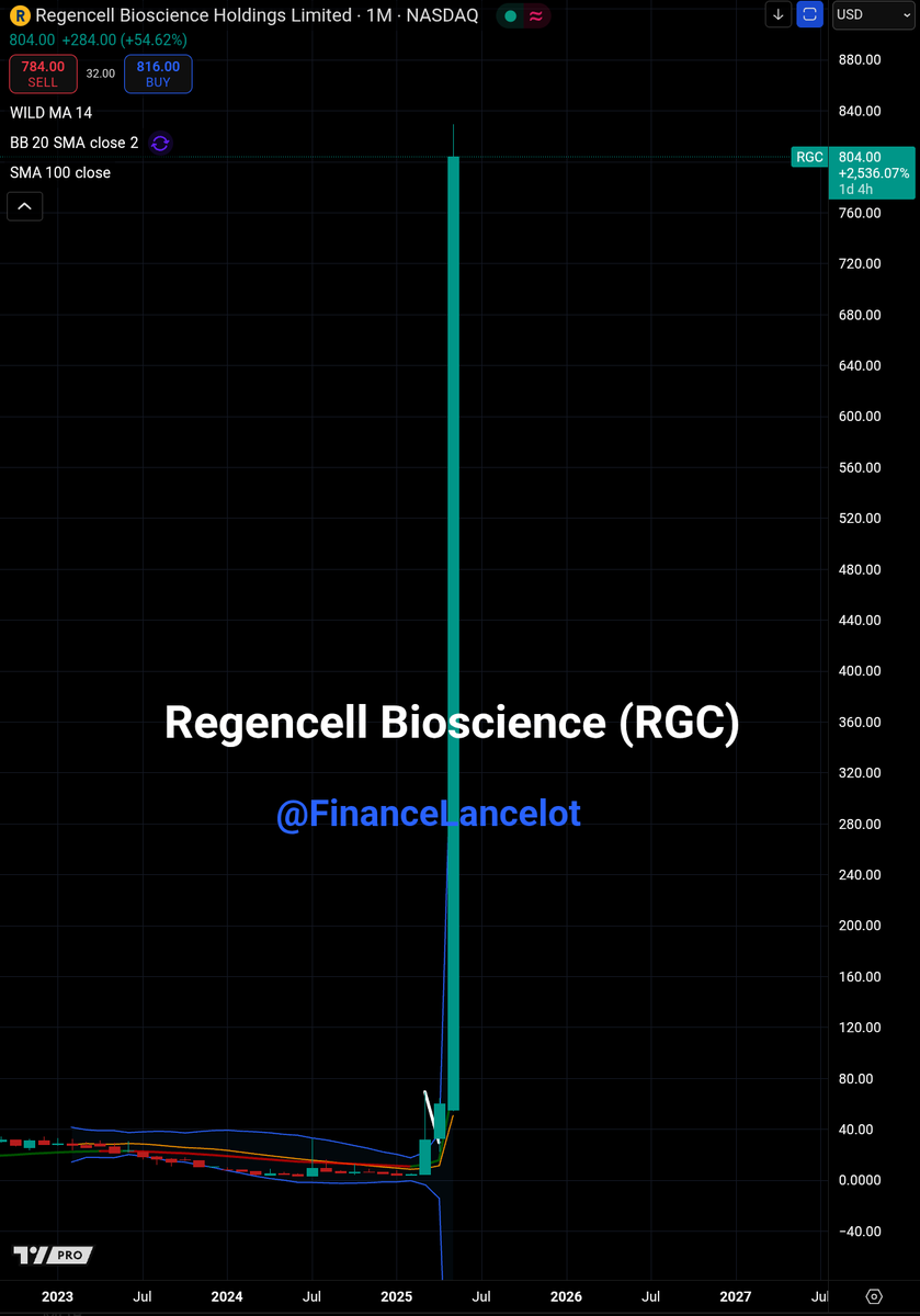 $RGC hits $800. Just two months ago this stock was $4.