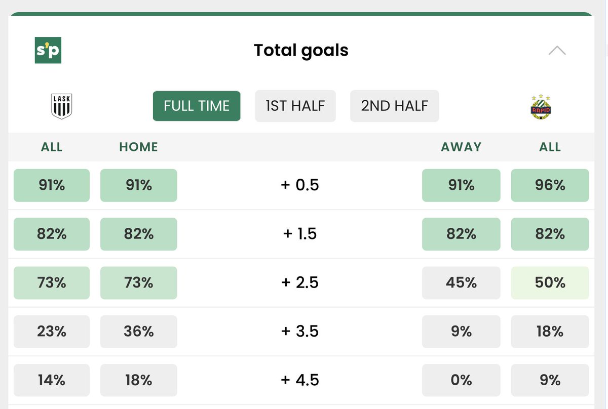 statsplaycom's tweet photo. LASK v Rapid Wien

Total Goals Stats
- Over 3.5 Goals

🔗 https://t.co/jchhFCh8XD
#ASKSCR #ADMIRAL #SCR2025 https://t.co/EaTnVoIXAC