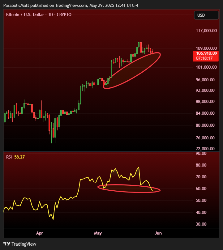 MatthewHyland_'s tweet image. #BTC 

If it closes like this the only way for bears to prevent a hidden bullish divergence from forming will be to to make a lower low on price below $94k without any bounce at all

Bulls are in control