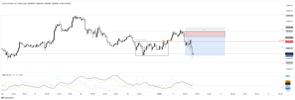 Backtesting Oro (#XAUUSD) | #AnálisisTécnico
.
Tras consolidación en rango lateral, se confirma cambio de carácter (ChoCH) y mitigación del Order Block bajista. 
.
La presión vendedora valida la estructura de distribución. Objetivo en zona de demanda (Soporte Diario 1-SDC).
#SMC