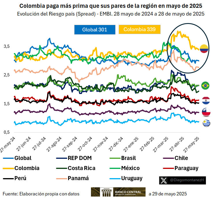DiegomontanezH's tweet photo. 📉 En mayo 2025, Colombia 🇨🇴 lidera el EMBI entre países #LATAM. La prima por riesgo soberano se mantiene alta por incertidumbre fiscal principalmente y tensiones externas

🫰Inversionistas exigen mayores primas por riesgo soberano, reflejando menor confianza en deuda pública 👇 https://t.co/Wl2Y3zyjoP
