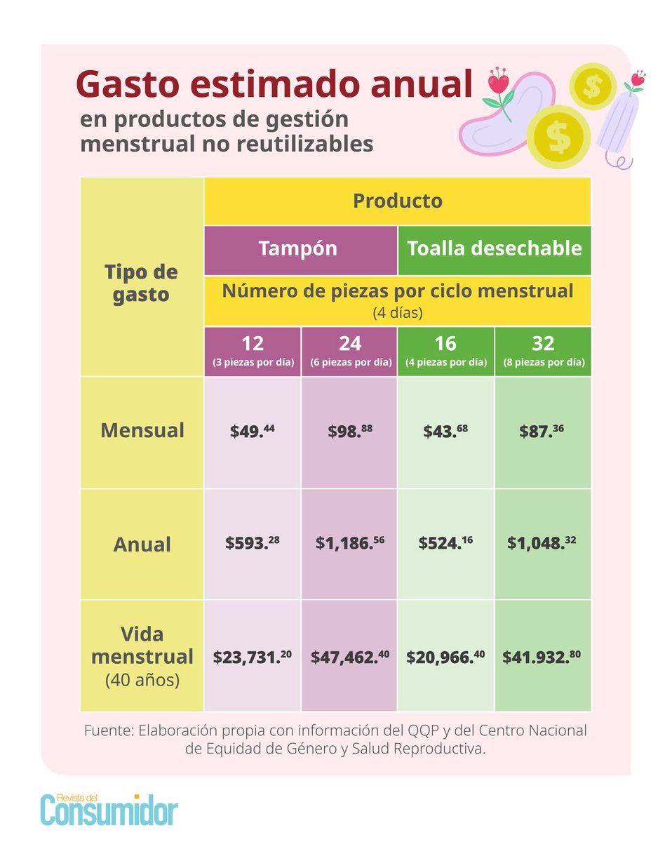 Que dice Profeco que voy a durar 40 años menstruando, de a buenas, llevo 31, ya me faltan menos... yo ya detuve el gasto desde hace 7 años y la copita menstrual, pero creo que el gasto mensual no corresponde, pero bueno... así la vida menstrual de las mujeres en México...