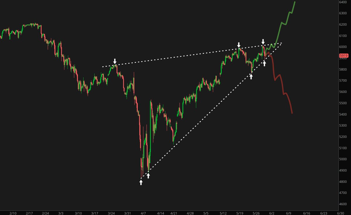 #ES_F, 4h

Which one will play out? I think the bullish one.