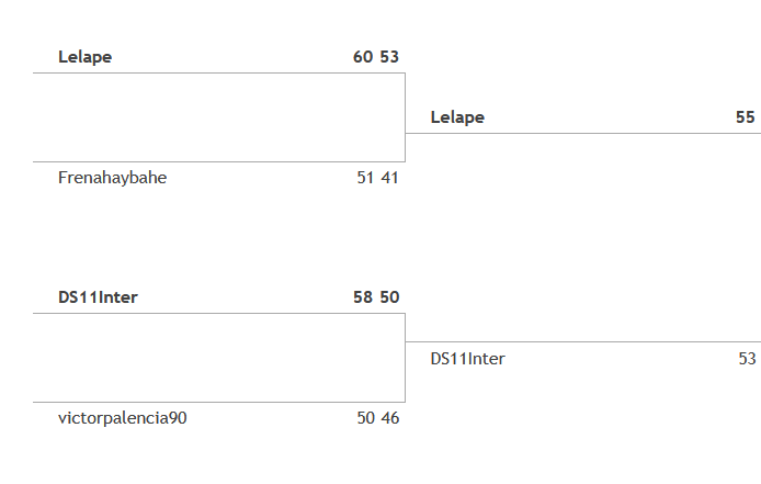 🏆 Tras una gran final de Copa de infarto entre <a href="/ernessanchez/">Ærnestø Sänchez</a> y DS11Inter el ganador final fue:

Lelape <a href="/ernessanchez/">Ærnestø Sänchez</a>, por sólo 2 puntos de diferencia, 55 - 53

Enhorabuena a los dos, no es nada fácil llegar a la final de Copa 👏🏻🍾

cuatropicas.com/copa/