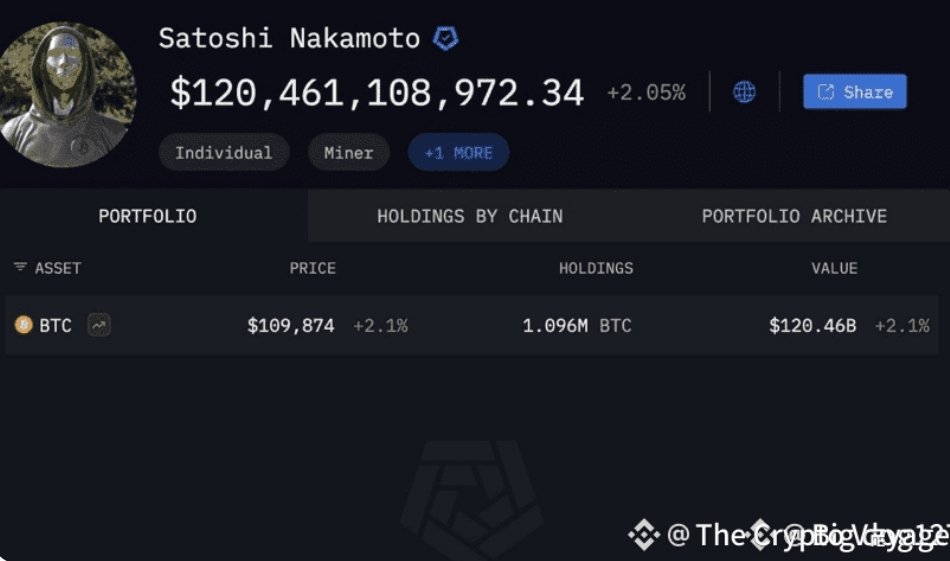Satoshi Nakamoto hasn’t moved a single coin in 15 years.
No sales. No tweets. No updates.
And in that deep silence… he made the loudest statement in the history of finance.
## Let’s break it down:

1️⃣ If Satoshi ever wanted to crash Bitcoin — he could’ve.
He mined BTC when it
