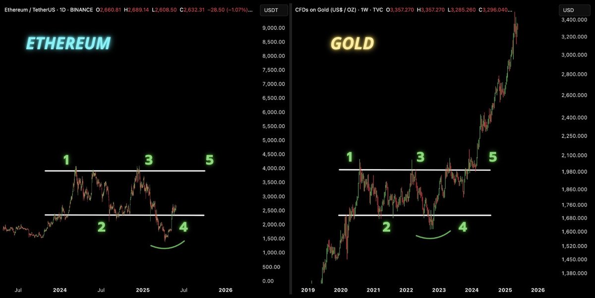 Ethereum is painting the same structure gold did—right before gold exploded to new highs.

5 touchpoints, clean accumulation range, rounded bottom... sound familiar?

Gold broke out. Ethereum looks next.

#Ethereum #ETH #Gold #Crypto #MarketStructure