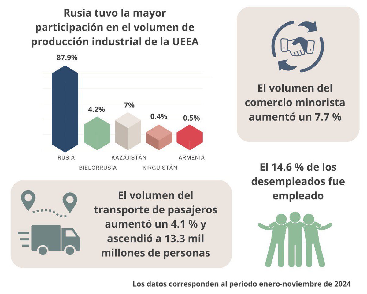 🎉 ¡Feliz Día de la Unión Económica Euroasiática!

📆 Este 29 de mayo celebramos el 11º aniversario de la firma del documento clave para la integración euroasiática: el Tratado sobre la Unión Económica Euroasiática

#Zajárova: Hoy en día, la Unión Económica Euroasiática (UEEA) es