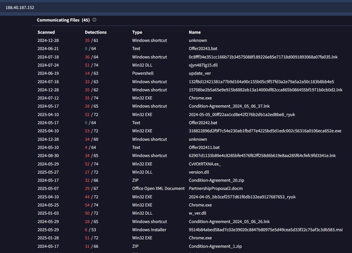 #Bumblebee from nir-soft[.]org (x.com/1ZRR4H/status/…).
Botnet: grp0005
C2: 188.40.187.152 (although not flagged by any AV, the IP has been linked to Bumblebee campaigns since approximately April 2024).

Bumblebee has been used in ransomware attacks.

<a href="/malwrhunterteam/">MalwareHunterTeam</a>