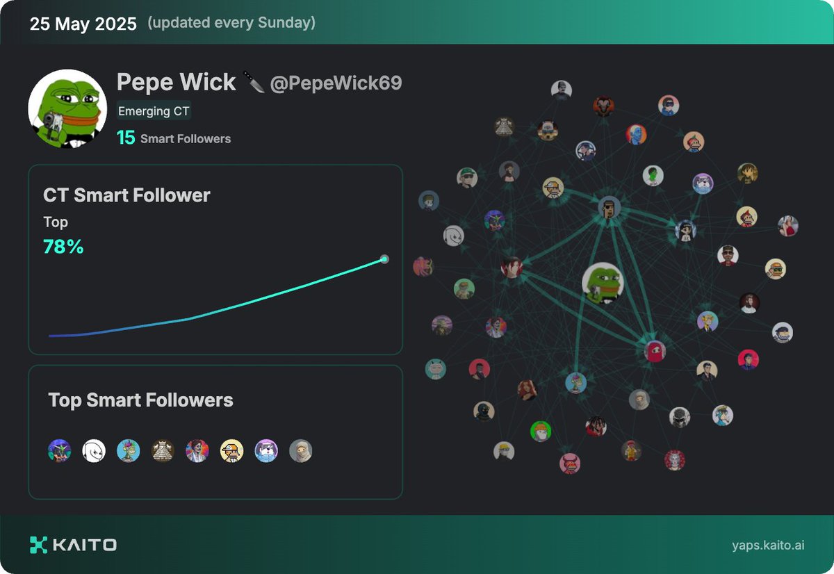 Pepe Wick 🔪 (@pepewick69) on Twitter photo Yap early, yap only, yap often.
<a href="/KaitoAI/">Kaito AI 🌊</a> is connecting AI, attention and capital with Yaps.
Just claimed my social card and I'm accumulating Yap points in real-time.
Claim yours 👉 yaps.kaito.ai/referral/13821… Yap early, yap only, yap often.
<a href="/KaitoAI/">Kaito AI 🌊</a> is connecting AI, attention and capital with Yaps.
Just claimed my social card and I'm accumulating Yap points in real-time.
Claim yours 👉 yaps.kaito.ai/referral/13821…