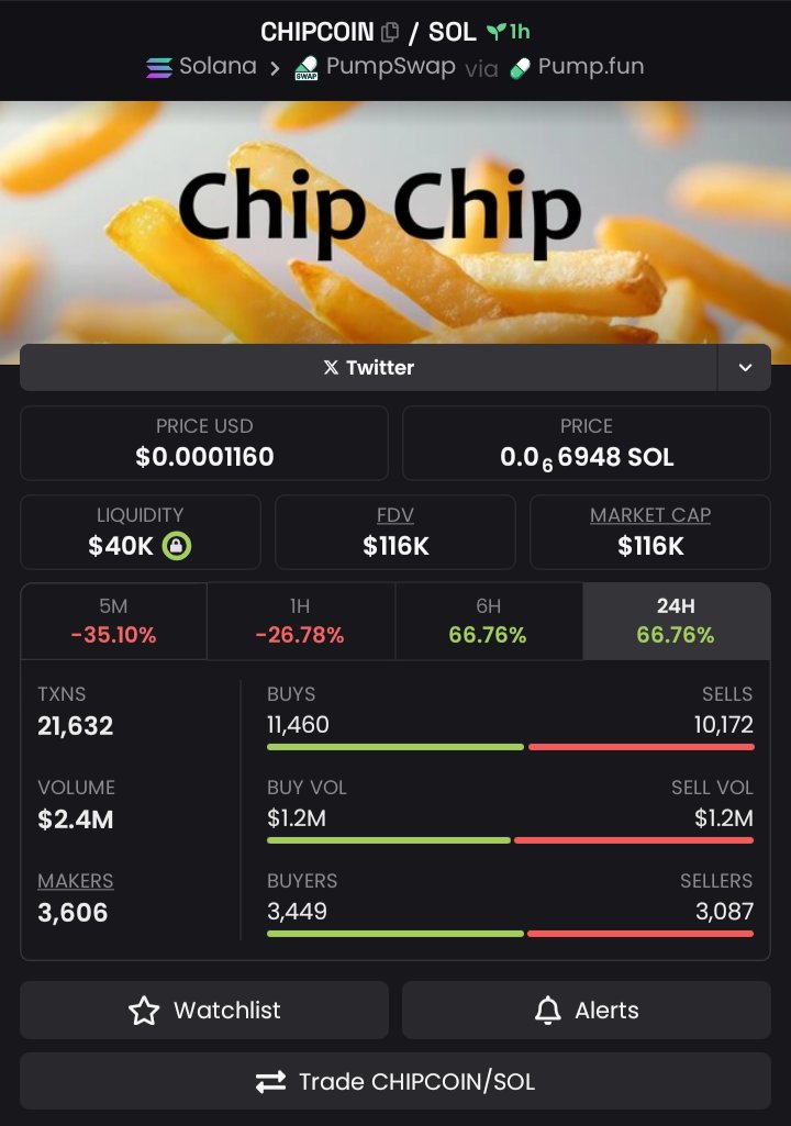 RektPaws's tweet photo. Donโt fade this coin, #CHIPCOIN ๐ฅ
Itโs heating up โ time to ride or get left behind.
DDiP1d5aAjdKUCq1WrJGshk58TUFAkdmZ3zUXwAopump
Get in before it goes parabolic. ๐
#DegenPlay #NextSend #RideIt https://t.co/HaPVoj5p80