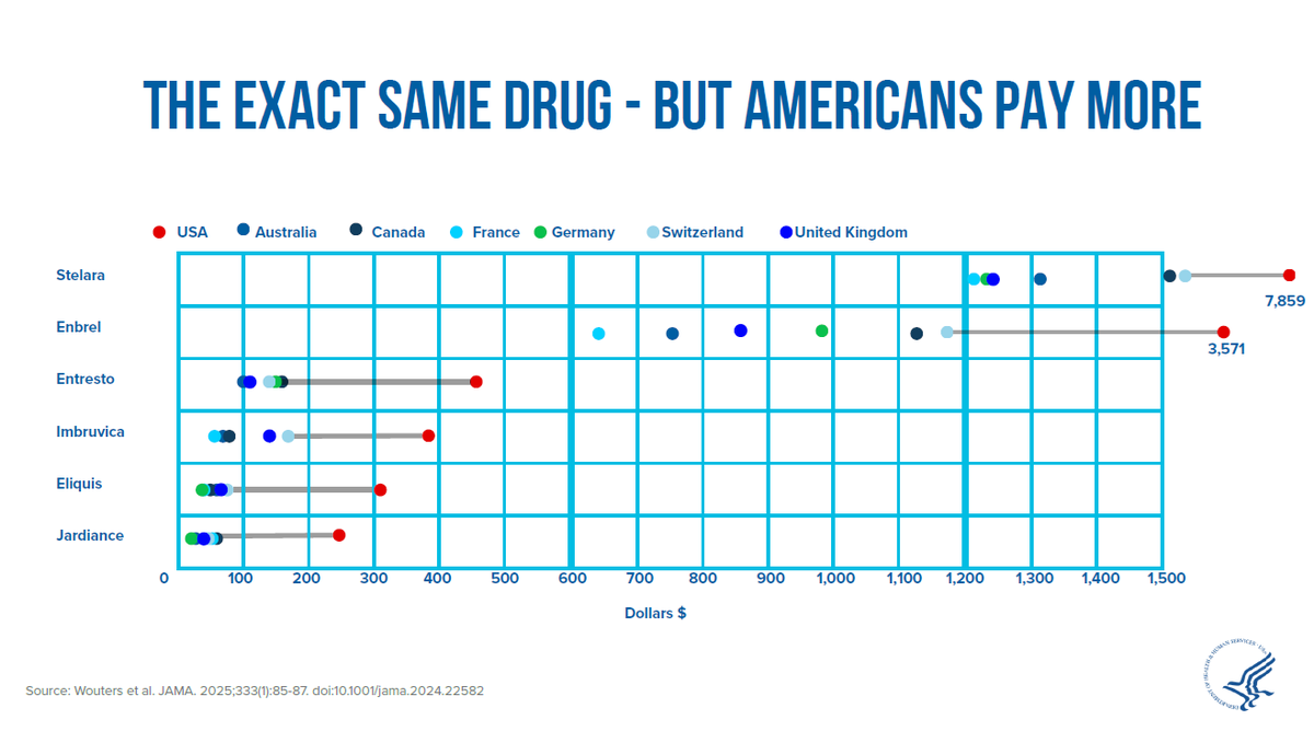 DrOzCMS (@drozcms) on Twitter photo Thanks to <a href="/POTUS/">President Donald J. Trump</a>, we are taking back control and will no longer tolerate the imbalance and egregious prices Americans pay for prescriptions drugs - prescription drugs that we often develop ourselves and yet are being sold at lower rates in other countries. Thanks to <a href="/POTUS/">President Donald J. Trump</a>, we are taking back control and will no longer tolerate the imbalance and egregious prices Americans pay for prescriptions drugs - prescription drugs that we often develop ourselves and yet are being sold at lower rates in other countries.