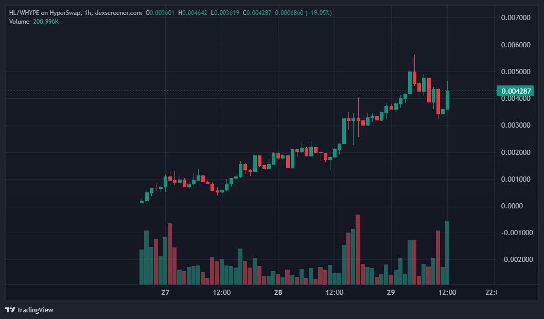 HypioHL's tweet image. Underestimate Hypios at your own risk
You're buying FNF pump and dumps when we spawned a new runner this Hyperevm meme season for you and posted it at 200k (20x ago)
Meanwhile $Hype is down since $HL dropped and we still gave it a chart like this

Hypio Relentless
Holy Liquid