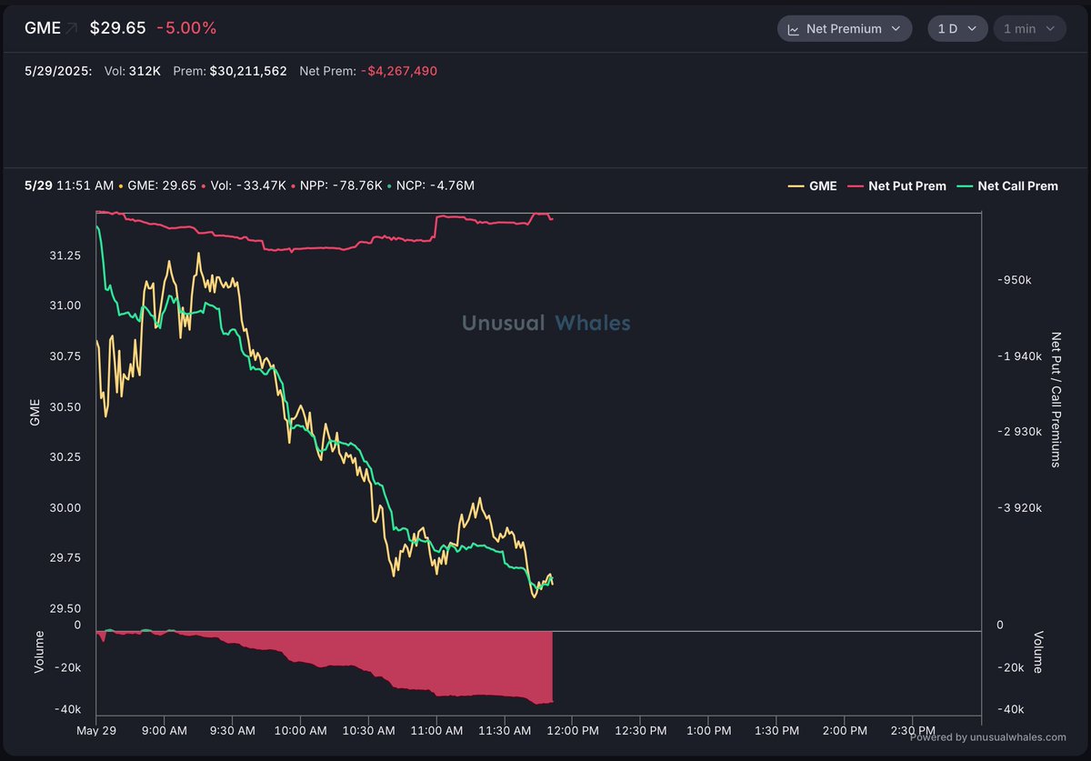 During the tail-end of Tuesday's $GME video, we covered the daily chart &amp; those EMA levels and previous price points to watch for, gamma exposure and upside/downside pressure as RSI was heating up to 75

#GME trading below the 9EMA &amp; just above 21EMA

Net Call Premium: -$4.76M