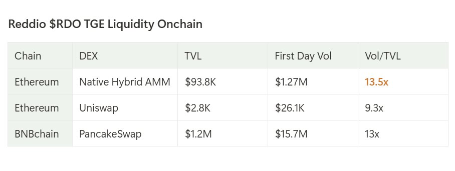 Native (@native_fi) on Twitter photo 🔥 The biggest liquidity pool on Ethereum flipping <a href="/Uniswap/">Uniswap Labs 🦄</a>
⚖️ Matching Vol/TVL efficiency with <a href="/PancakeSwap/">PancakeSwap | Live on Solana</a> (Binance Alpha home DEX)
📈 Powered by Native Hybrid AMM — it’s happening. 🔥 The biggest liquidity pool on Ethereum flipping <a href="/Uniswap/">Uniswap Labs 🦄</a>
⚖️ Matching Vol/TVL efficiency with <a href="/PancakeSwap/">PancakeSwap | Live on Solana</a> (Binance Alpha home DEX)
📈 Powered by Native Hybrid AMM — it’s happening.