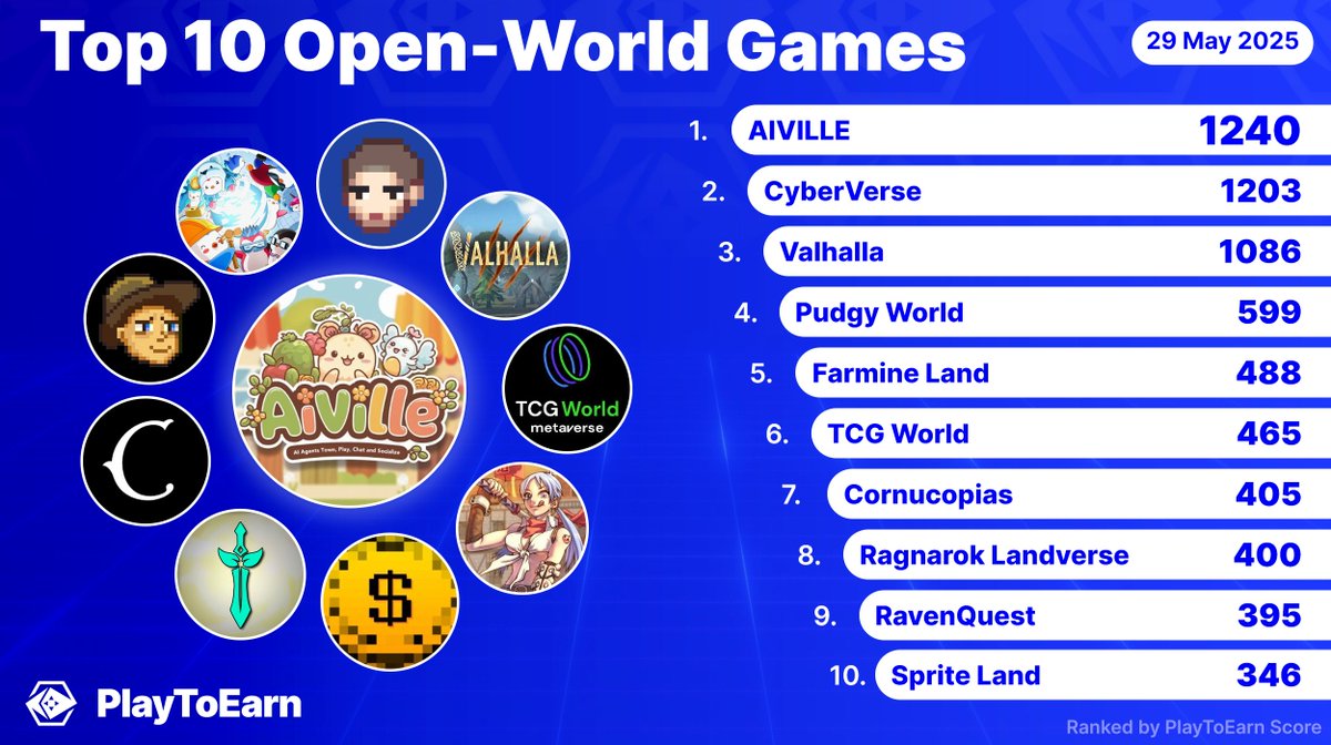 PlayToEarn (@playtoearn) on Twitter photo Move freely in these open world web3 games 🗺️📍
Ranked by PlayToEarn score these are among the most popular projects under this category 🌟🎮
<a href="/aivillebot/">AIVilleWorld</a>
<a href="/CyberVerseGame/">CyberVerse</a>
<a href="/RealFlokiInu/">FLOKI</a>
<a href="/PudgyWorld_/">Pudgy World</a>
<a href="/Farmine_Land/">Farmine_Land</a>
<a href="/OfficialTCGCoin/">TCG World</a>
<a href="/CornucopiasGame/">CornucopiasGame</a>
<a href="/ROL_Genesis/">Ragnarok Landverse: Genesis</a> Move freely in these open world web3 games 🗺️📍
Ranked by PlayToEarn score these are among the most popular projects under this category 🌟🎮
<a href="/aivillebot/">AIVilleWorld</a>
<a href="/CyberVerseGame/">CyberVerse</a>
<a href="/RealFlokiInu/">FLOKI</a>
<a href="/PudgyWorld_/">Pudgy World</a>
<a href="/Farmine_Land/">Farmine_Land</a>
<a href="/OfficialTCGCoin/">TCG World</a>
<a href="/CornucopiasGame/">CornucopiasGame</a>
<a href="/ROL_Genesis/">Ragnarok Landverse: Genesis</a>