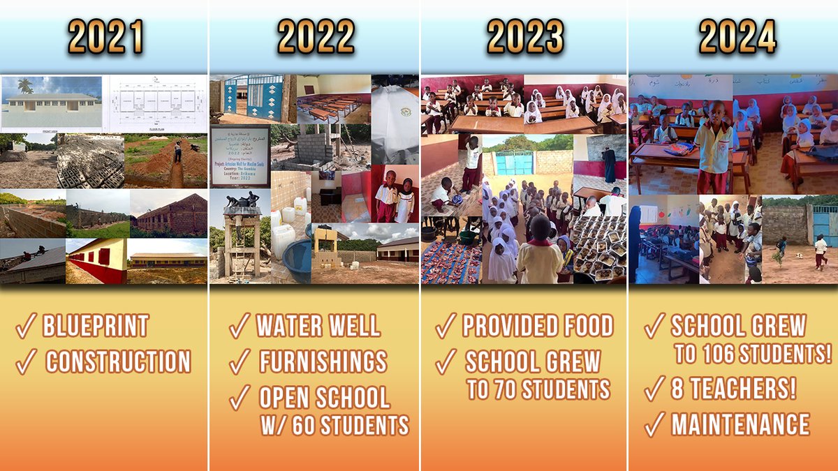 We are currently in the first 10 days of Dhul Hijjah, of which the Prophet ﷺ said, "There are no days in which righteous deeds are more beloved to Allah than these ten days." We are raising funds to keep the Islamic school in Gambia growing and thriving which you all began to
