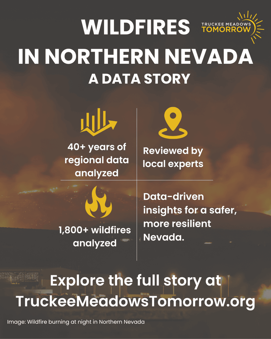 🔥We’re excited to release our analysis on wildfires in Northern Nevada! This analysis gives insights into how wildfire patterns have changed over the time—and what it means for our health, housing, environment, and safety.

📖 Learn more: 
[LINK] truckeemeadowstomorrow.org/post/northern-…