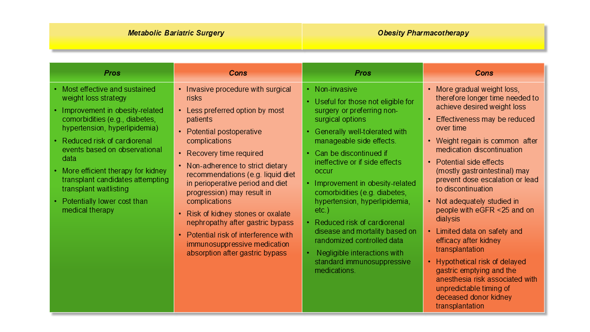 Perspective article discusses medical and surgical treatments for obesity in kidney transplant candidates seeking to lose weight to qualify for transplantation and/or improve obesity-related comorbidities. bit.ly/KID0813
#ASNKidney360