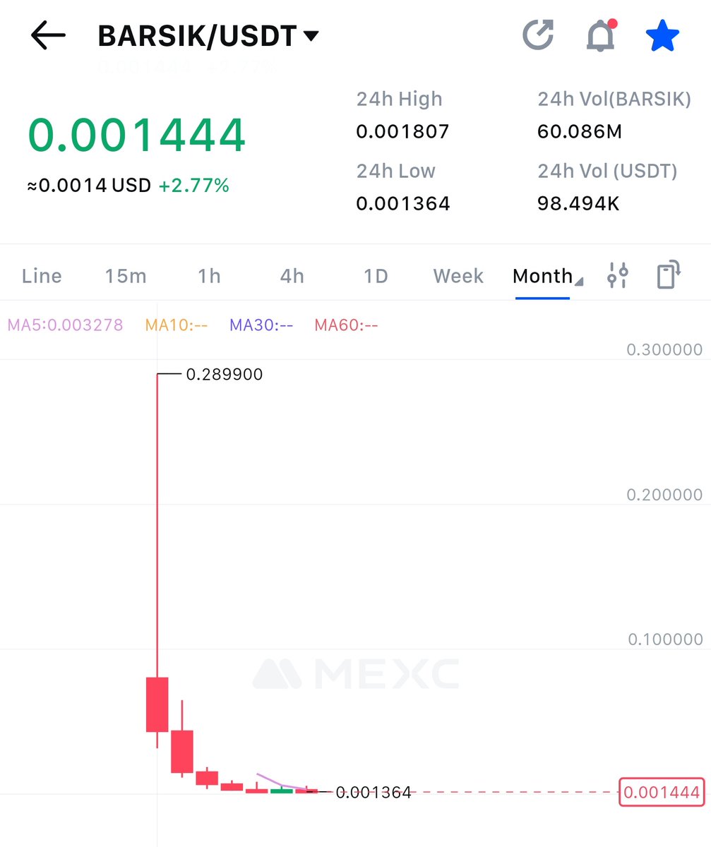 CentBit_Online's tweet photo. 🚨 SCAM WARNING — $BARSIK Network 🚨

Hasbulla (@hasbulla), who has promoted @binance multiple times in the past, is now involved in a series of scam meme tokens:

🔴 1st Launch: $BARSIK @BarsikOnSolana
Launched, hyped using Binance association, then rugged.
Market Cap: $300M ➝ $1.4M

Proof: @hasbulla deleted all $BARSIK posts and she is blocked me. ✅ 100% confirmed scam.

🔴 2nd Launch: $BULLA @BULLAMASCOT
Same scam team, new token.
Presale done — another planned rugpull.

💸 From a $300M Market Cap to $1.4M — clear rugpull pattern.

📛 Avoid $BARSIK, $BULLA and any project connected to @hasbulla.
➡️ Any person supporting @hasbulla is part of this scam network.🚨 

🚨 Don’t fall for influencer-backed meme scams. Protect your funds. Stay safe. Report them. 

(Reminder: No need for @hasbulla’s promotion, don’t trust this person, don’t list any of their coins, and don’t accept any proposals from them — @binance @cz_binance @heyibinance @_RichardTeng @BinanceWallet @BinanceFutures)

And if you have already received any proposal from Hasbulla before, you must verify all coins own or connected to Hasbulla — especially tokens like $BARSIK.