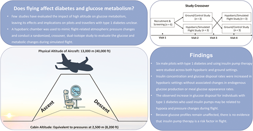 Diabetes, a research journal of the ADA 🧪 (@diabetes_ada) on Twitter photo A randomised cross-over stable-isotope study of glucose metabolism in a hypobaric chamber demonstrated changes to glucose disposal rates and suggests that individuals with T1 diabetes may experience metabolic changes. #T1DM #Aviation <a href="/ADA_Pubs/">ADA Professional Publications</a>
Read Here➡️ diabetesjournals.org/diabetes/looku… A randomised cross-over stable-isotope study of glucose metabolism in a hypobaric chamber demonstrated changes to glucose disposal rates and suggests that individuals with T1 diabetes may experience metabolic changes. #T1DM #Aviation <a href="/ADA_Pubs/">ADA Professional Publications</a>
Read Here➡️ diabetesjournals.org/diabetes/looku…