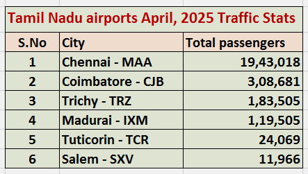 Tamil Nadu airports- AAI traffic stats for April, 2025

#Chennai #Coimbatore #Trichy #Madurai  #Tuticorin #Salem airports stats

Source: AAI