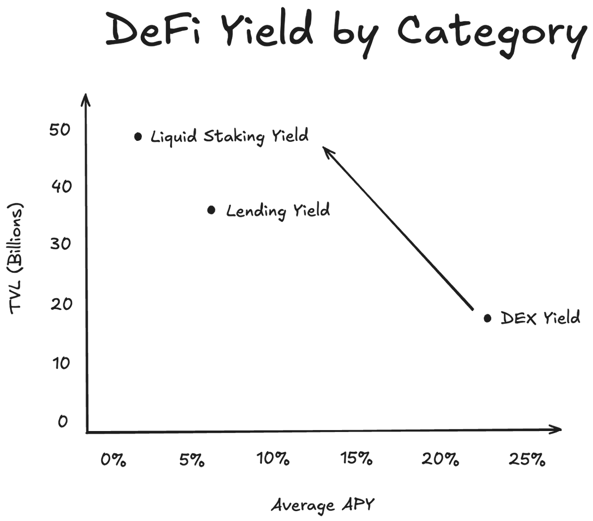 Yield tokens take the highest yield by category product (CLAMMs) and derisk it by hedging the IL automatically.

Users retain replicated spot exposure with market leading yields. DEXs scale to new heights. Liquidity becomes composable again.