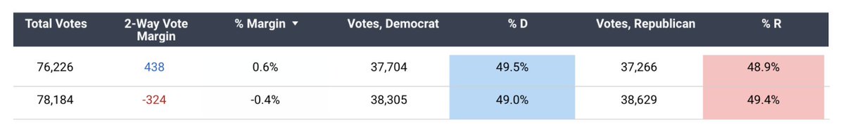 NevaDataLLC's tweet photo. In 2024, President Trump won 1 #NVLeg State Senate seat by less than 1% and Kamala Harris won 1 State Senate seat by less than 1% - curious to know which ones?

Subscribe today! https://t.co/aZbsfeg5nf https://t.co/2B8e9ZME5B