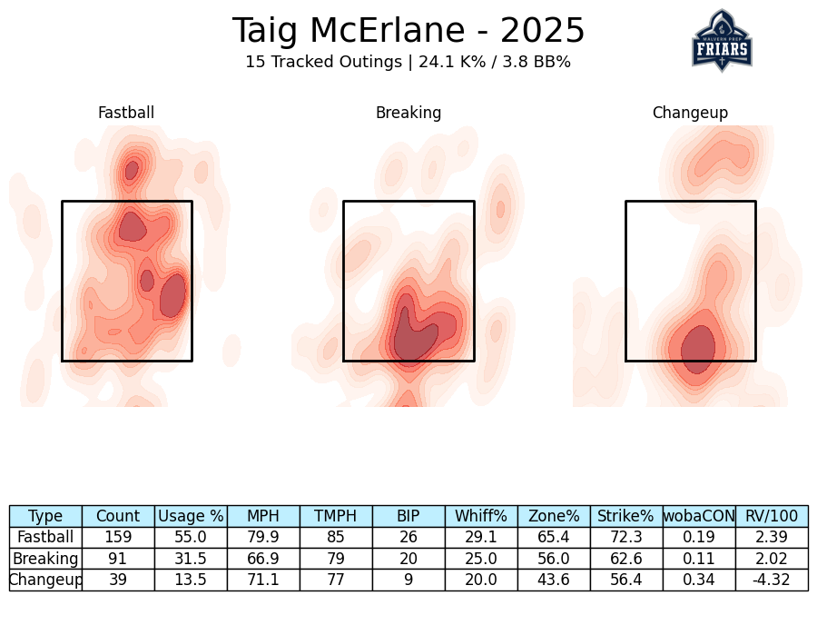 Malvern Prep Baseball Analytics (@friaranalytics) on Twitter photo '25 LHP Taig McErlane ended his Malvern career on a high note, being our top choice out of the bullpen while having the lowest walk rate on the pitching staff. He'll continue to shove at Catholic University next season with a bright future ahead. <a href="/MPFriarBaseball/">Malvern Prep Baseball</a> '25 LHP Taig McErlane ended his Malvern career on a high note, being our top choice out of the bullpen while having the lowest walk rate on the pitching staff. He'll continue to shove at Catholic University next season with a bright future ahead. <a href="/MPFriarBaseball/">Malvern Prep Baseball</a>