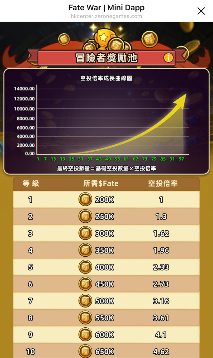 J2鏈小姐 Jennifer (新) | NFT & Crypto YouTuber (@j2blockchain_) on Twitter photo 【Fate War空投標準&倍率🪂 】
<a href="/fatewarofficial/">Fate War |LINE’s Mini Dapp</a> 公布了空投的標準~
是 $Fate 要有20萬才開始符合空投資格喔!
但是別氣餒,因為TGE預計是在2025第三季!還來得及!
符合下列 $Fate 倍率會有加成~
趁端午連假開始玩:liff.line.me/2006947873-QGq…
還不知道怎麼玩看影片:youtu.be/0w6t8oUYcqU 【Fate War空投標準&倍率🪂 】
<a href="/fatewarofficial/">Fate War |LINE’s Mini Dapp</a> 公布了空投的標準~
是 $Fate 要有20萬才開始符合空投資格喔!
但是別氣餒,因為TGE預計是在2025第三季!還來得及!
符合下列 $Fate 倍率會有加成~
趁端午連假開始玩:liff.line.me/2006947873-QGq…
還不知道怎麼玩看影片:youtu.be/0w6t8oUYcqU