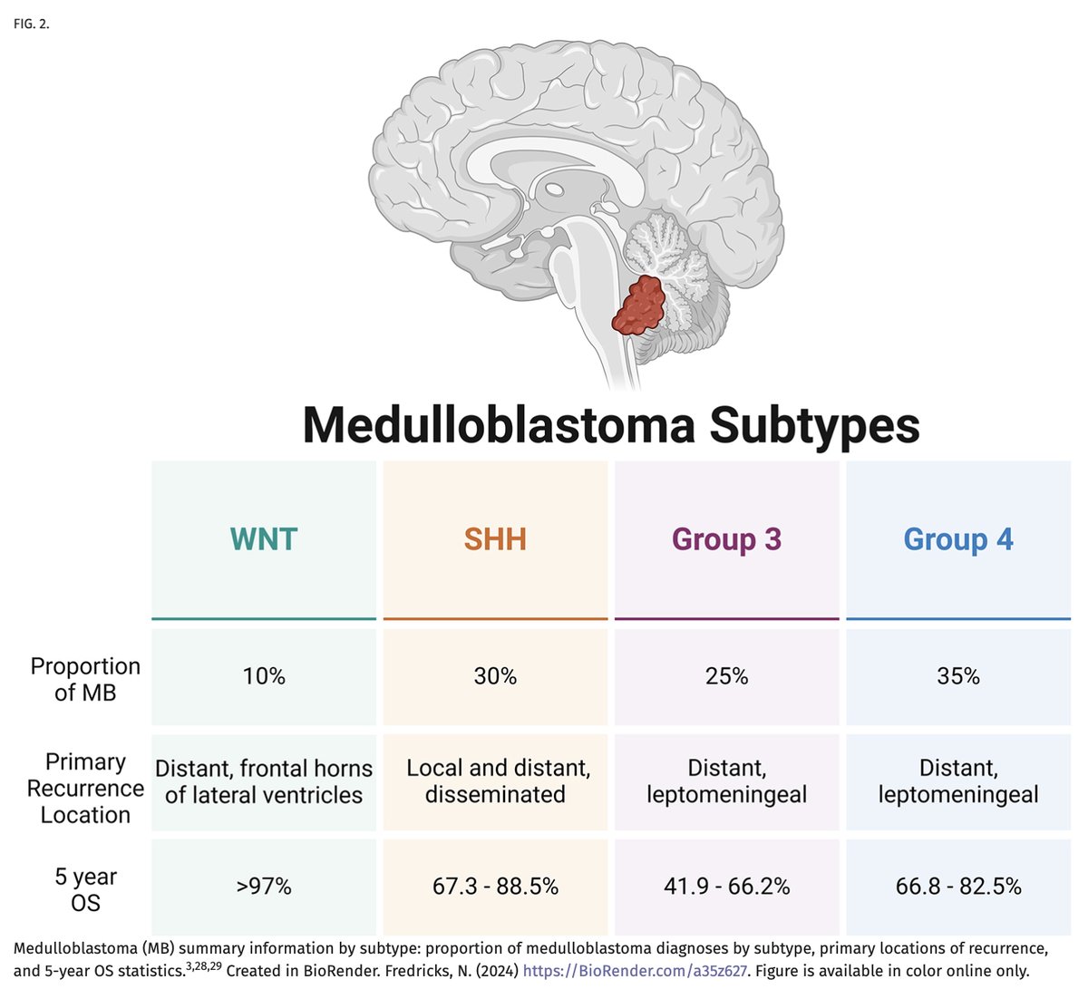 #OnlineFirst: Surgical management of recurrent medulloblastoma: a scoping review.
thejns.org/pediatrics/vie…
