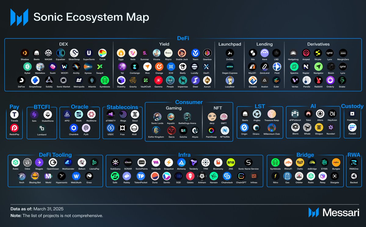 Messari (@messaricrypto) on Twitter photo State of <a href="/SonicLabs/">Sonic Labs</a> Q1
Key Update: Sonic's explosive Q1 growth cements its position as a rising L1, with DeFi boom, native DEX dominance, and innovative developer incentives driving ecosystem expansion.
QoQ Metrics 📊
• TVL to $1B
• 150+ live apps
• Chain GDP to $19.7M
Read State of <a href="/SonicLabs/">Sonic Labs</a> Q1
Key Update: Sonic's explosive Q1 growth cements its position as a rising L1, with DeFi boom, native DEX dominance, and innovative developer incentives driving ecosystem expansion.
QoQ Metrics 📊
• TVL to $1B
• 150+ live apps
• Chain GDP to $19.7M
Read