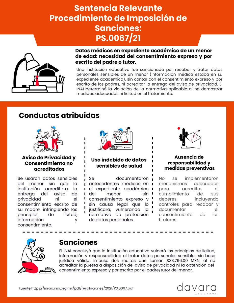 🚨 #SentenciasRelevantes | PS.0067/21
El <a href="/INAImexico/">INAI</a>  sancionó a una escuela por tratar datos médicos de un menor sin consentimiento.
📌 Multa: $33,796.00 MXN
📌 Se vulneraron principios de licitud, consentimiento e información
🔗inicio.inai.org.mx/pdf/resolucion…
#DatosPersonales
