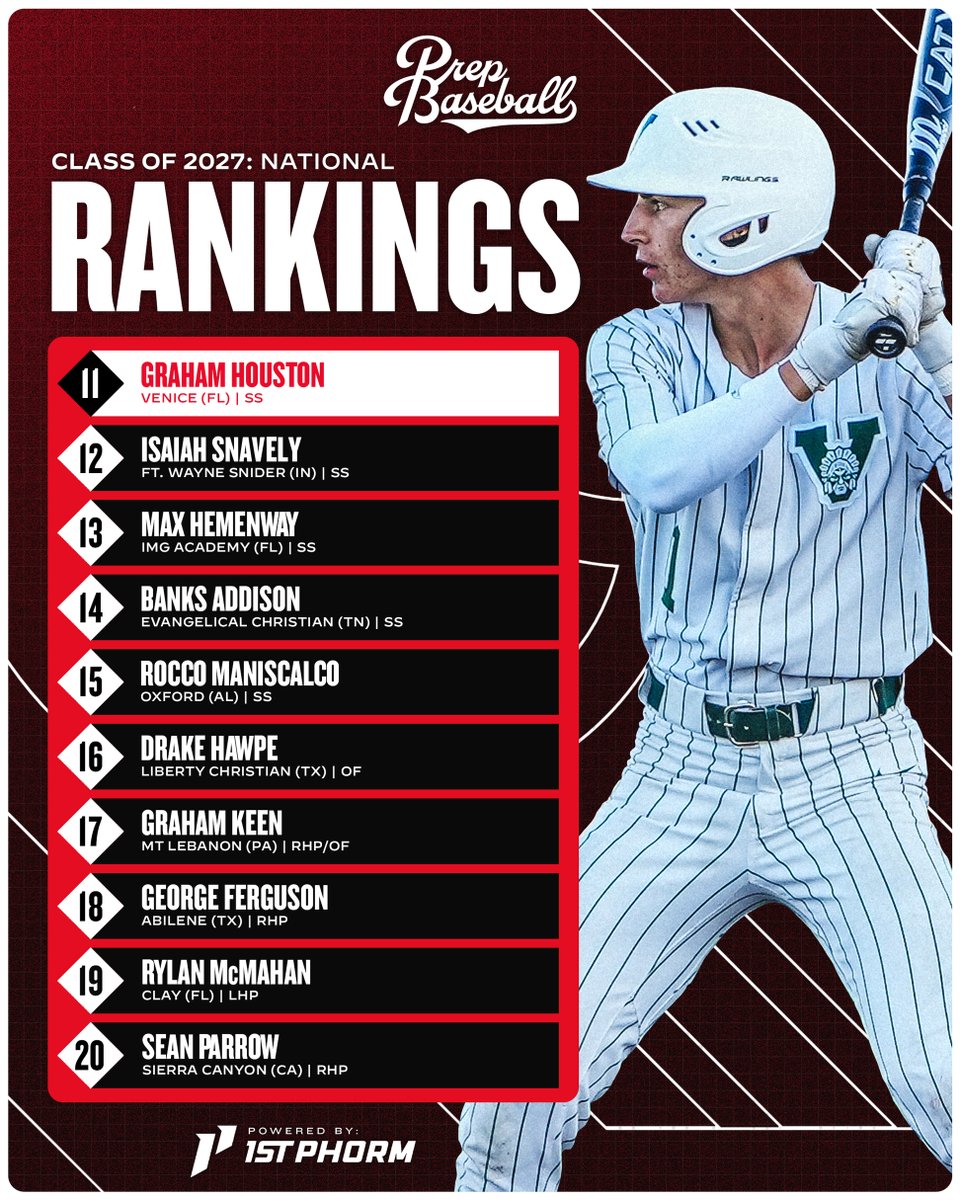 Prep Baseball (@prepbaseball) on Twitter photo ๐๐๐๐ ๐๐ฏ๐๐ซ๐๐ฅ๐ฅ ๐๐๐ง๐ค๐ข๐ง๐ ๐ฌ: ๐จ๐ฝ๐ฑ๐ฎ๐๐ฒ๐ฑ & ๐๐
๐ฝ๐ฎ๐ป๐ฑ๐ฒ๐ฑ ๐
Eyeing the most important college recruiting summer, the class expands to 400 budding stars in our latest update ๐
๐: loom.ly/hicN0ag | <a href="/ShooterHunt/">Shooter Hunt</a> ๐๐๐๐ ๐๐ฏ๐๐ซ๐๐ฅ๐ฅ ๐๐๐ง๐ค๐ข๐ง๐ ๐ฌ: ๐จ๐ฝ๐ฑ๐ฎ๐๐ฒ๐ฑ & ๐๐
๐ฝ๐ฎ๐ป๐ฑ๐ฒ๐ฑ ๐
Eyeing the most important college recruiting summer, the class expands to 400 budding stars in our latest update ๐
๐: loom.ly/hicN0ag | <a href="/ShooterHunt/">Shooter Hunt</a>