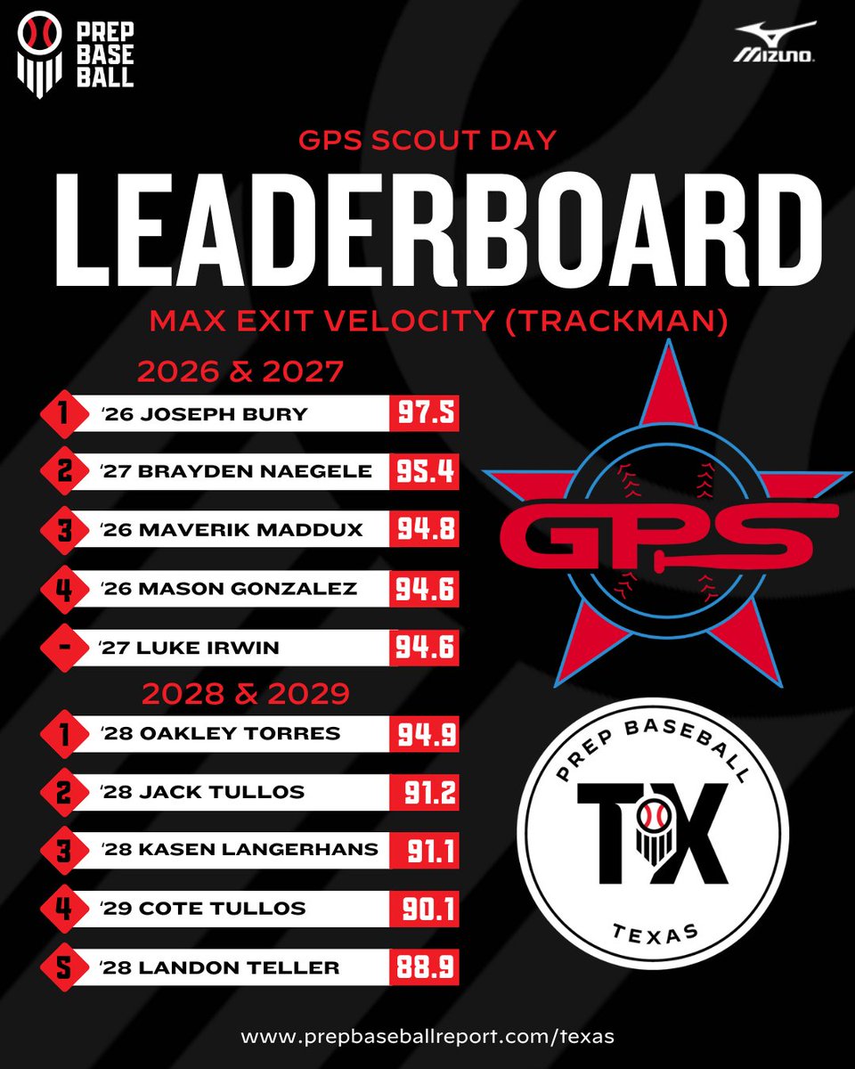 Prep Baseball Texas (@prepbaseball_tx) on Twitter photo ๐๐๐ ๐๐๐จ๐ฎ๐ญ ๐๐๐ฒ: ๐๐ญ๐๐ญ๐ข๐ฌ๐ญ๐ข๐๐๐ฅ ๐๐ง๐๐ฅ๐ฒ๐ฌ๐ข๐ฌ ๐
Taking a look at the max exit velocity leaderboard from our Scout Day with <a href="/GPSTEXASBASEBA1/">GPS LEGENDS BASEBALL</a>. ๐ช
A full statistical analysis, found within.๐
๐: loom.ly/BfApsIk ๐๐๐ ๐๐๐จ๐ฎ๐ญ ๐๐๐ฒ: ๐๐ญ๐๐ญ๐ข๐ฌ๐ญ๐ข๐๐๐ฅ ๐๐ง๐๐ฅ๐ฒ๐ฌ๐ข๐ฌ ๐
Taking a look at the max exit velocity leaderboard from our Scout Day with <a href="/GPSTEXASBASEBA1/">GPS LEGENDS BASEBALL</a>. ๐ช
A full statistical analysis, found within.๐
๐: loom.ly/BfApsIk