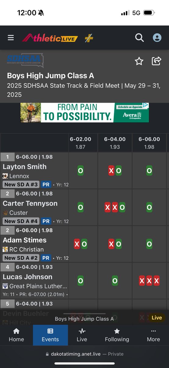 Layton Smith is your class A high jump champion!! Clearing 6’6!

Tate Gerdes and Teegan Musser tie for 6th place as well!