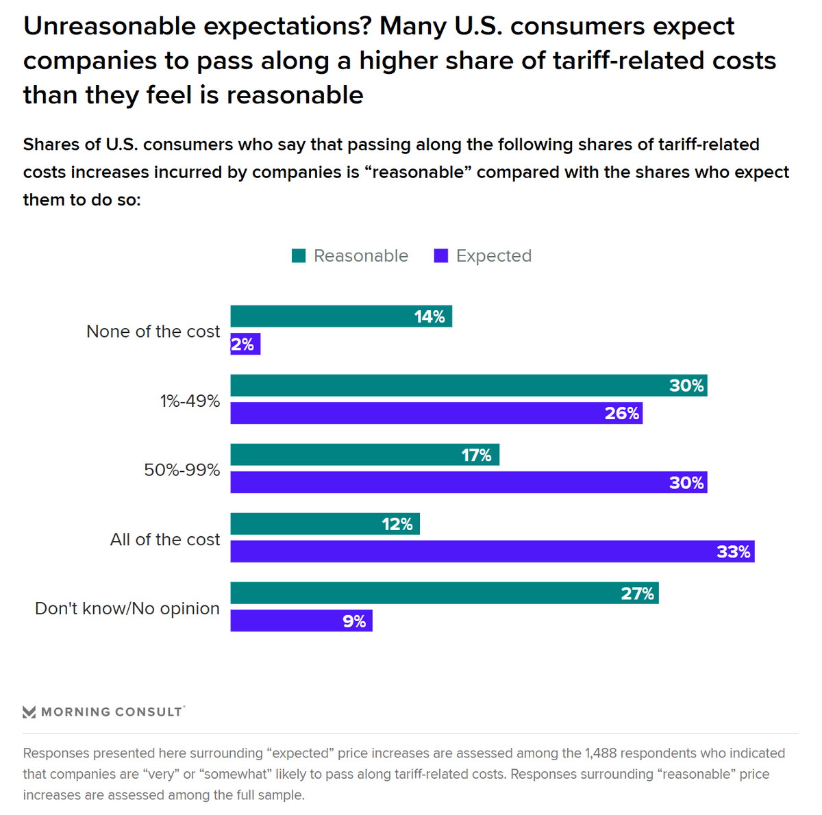 U.S. consumers' views on what price hikes are reasonable vs. what they actually expect companies to do, assuming more tariffs roll out:

Full analysis here: pro.morningconsult.com/analysis/trump…