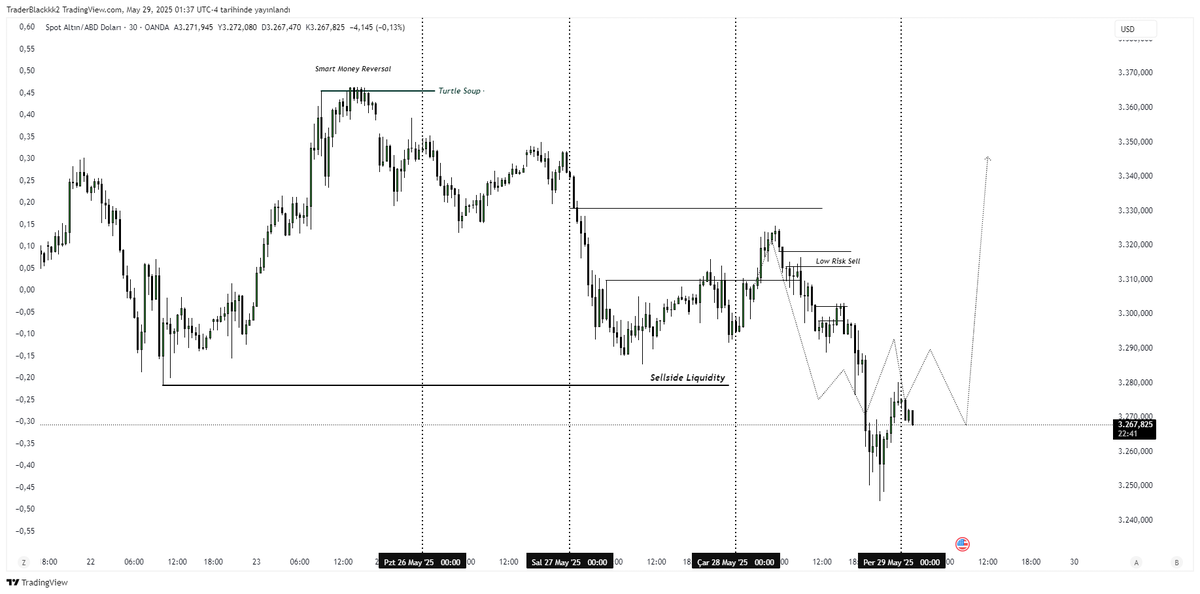 veyrtrades's tweet photo. #XAUUSD https://t.co/SNM5woAehK