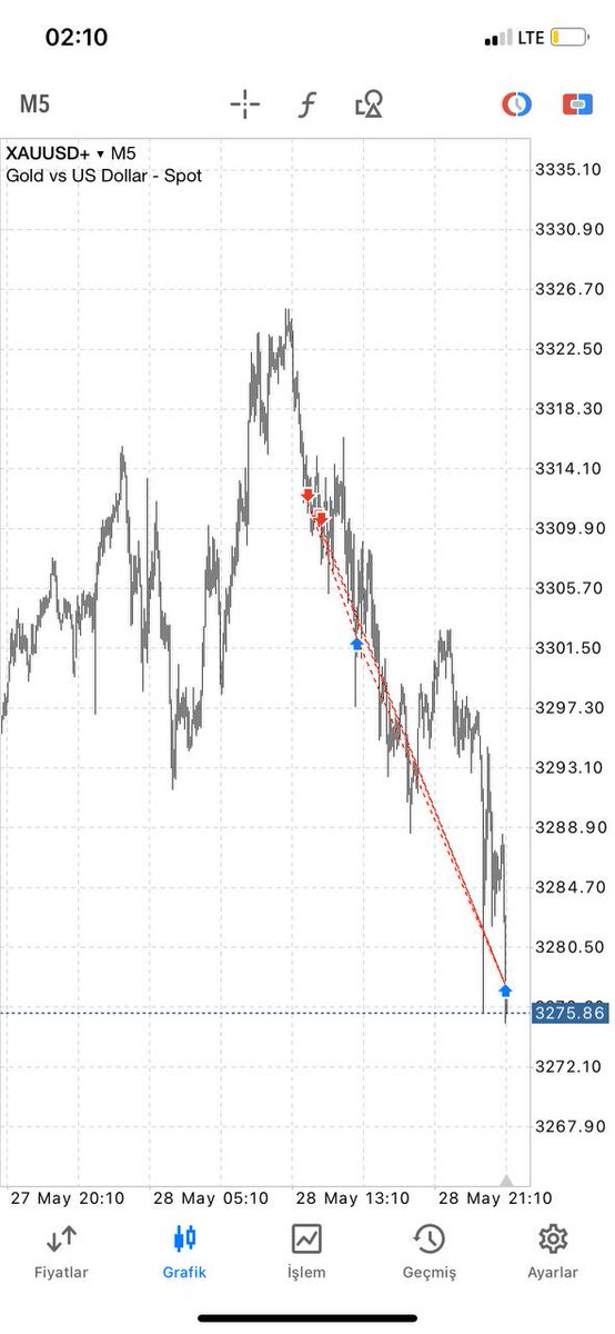 veyrtrades's tweet photo. #XAUUSD https://t.co/SNM5woAehK